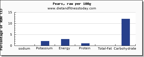 sodium and nutrition facts in a pear per 100g